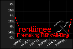 Total Graph of Irontiimee