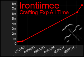 Total Graph of Irontiimee