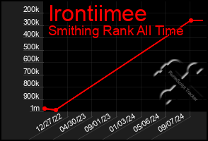 Total Graph of Irontiimee