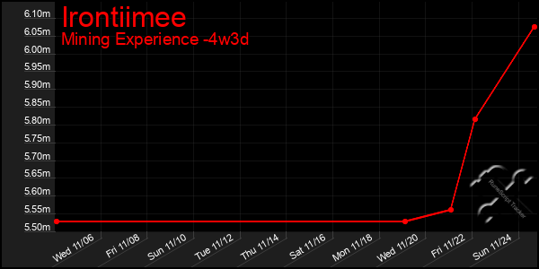 Last 31 Days Graph of Irontiimee