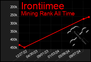 Total Graph of Irontiimee