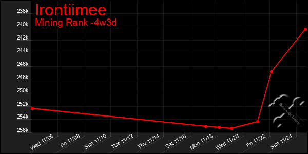 Last 31 Days Graph of Irontiimee