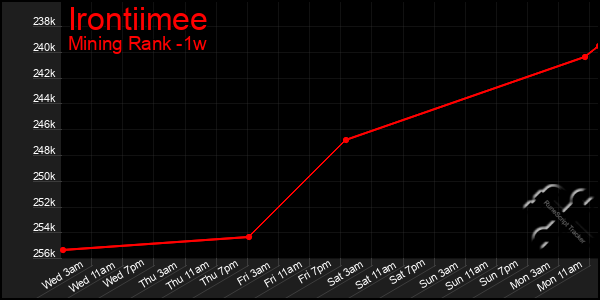 Last 7 Days Graph of Irontiimee