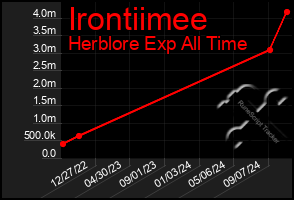 Total Graph of Irontiimee