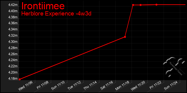 Last 31 Days Graph of Irontiimee