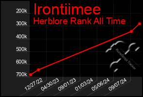 Total Graph of Irontiimee