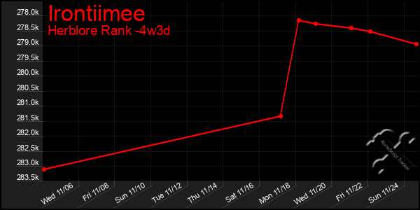 Last 31 Days Graph of Irontiimee