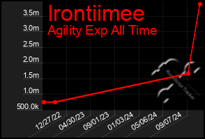 Total Graph of Irontiimee