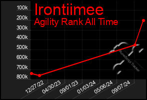 Total Graph of Irontiimee