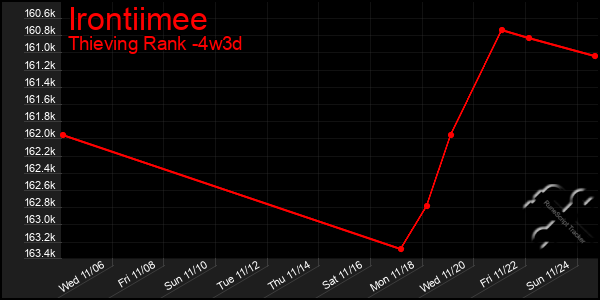 Last 31 Days Graph of Irontiimee