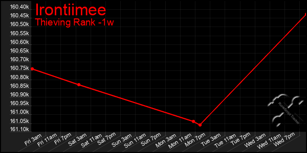 Last 7 Days Graph of Irontiimee