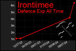 Total Graph of Irontiimee