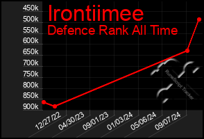 Total Graph of Irontiimee