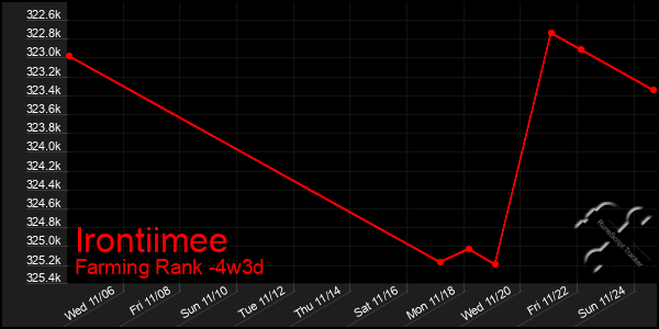 Last 31 Days Graph of Irontiimee