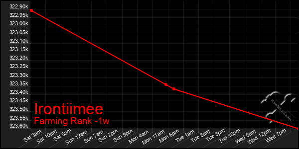 Last 7 Days Graph of Irontiimee