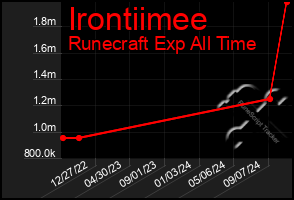 Total Graph of Irontiimee