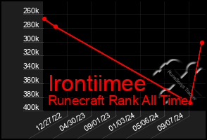 Total Graph of Irontiimee