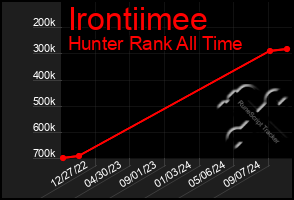 Total Graph of Irontiimee