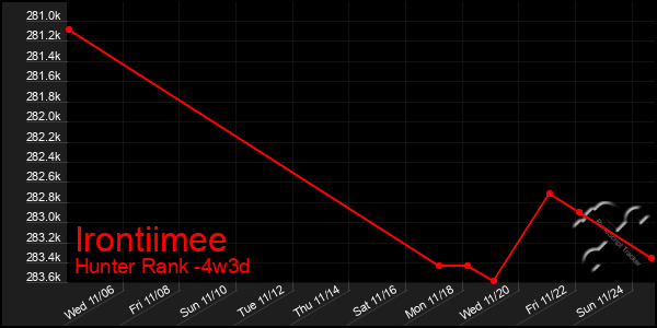 Last 31 Days Graph of Irontiimee