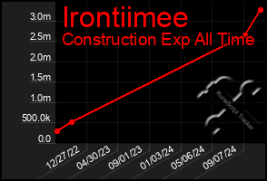 Total Graph of Irontiimee