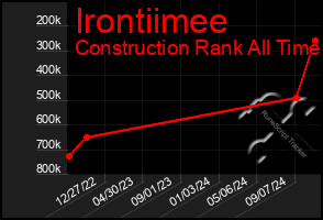 Total Graph of Irontiimee