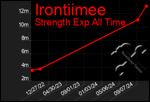 Total Graph of Irontiimee