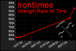 Total Graph of Irontiimee