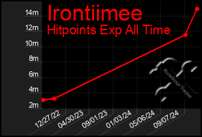 Total Graph of Irontiimee