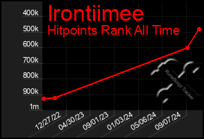 Total Graph of Irontiimee