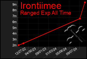 Total Graph of Irontiimee