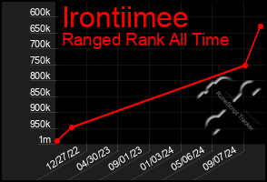 Total Graph of Irontiimee