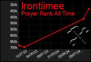 Total Graph of Irontiimee