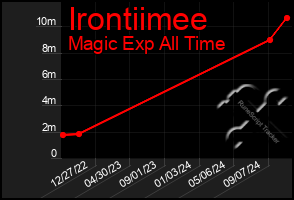 Total Graph of Irontiimee