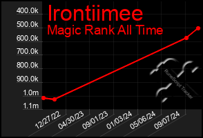 Total Graph of Irontiimee