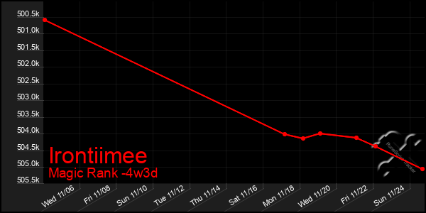 Last 31 Days Graph of Irontiimee