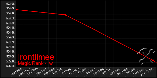 Last 7 Days Graph of Irontiimee