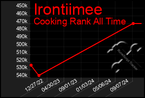 Total Graph of Irontiimee