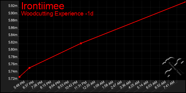 Last 24 Hours Graph of Irontiimee