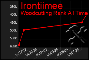 Total Graph of Irontiimee