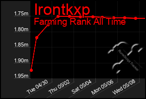 Total Graph of Irontkxp