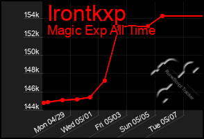 Total Graph of Irontkxp