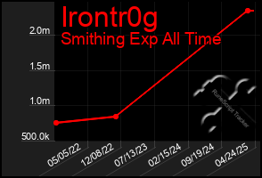 Total Graph of Irontr0g