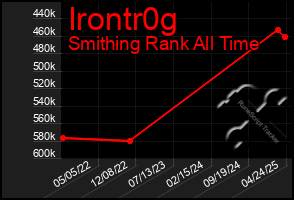 Total Graph of Irontr0g