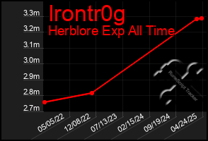 Total Graph of Irontr0g