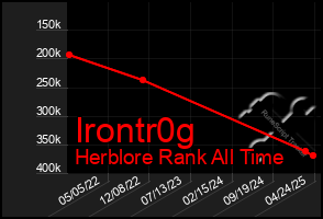 Total Graph of Irontr0g