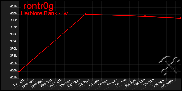 Last 7 Days Graph of Irontr0g
