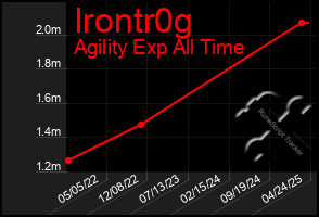 Total Graph of Irontr0g