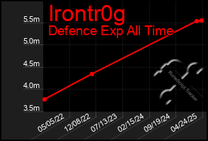 Total Graph of Irontr0g