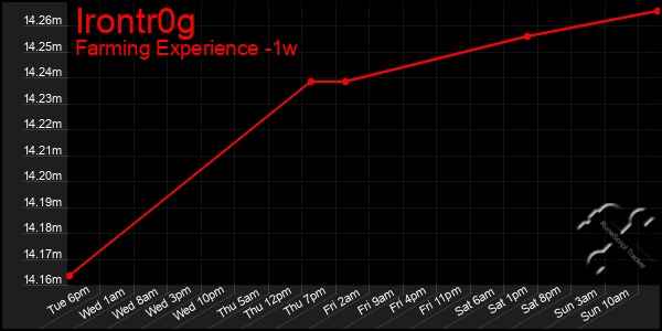 Last 7 Days Graph of Irontr0g