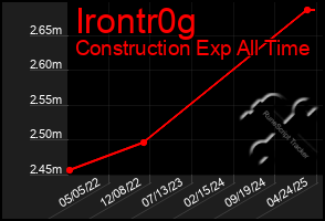 Total Graph of Irontr0g